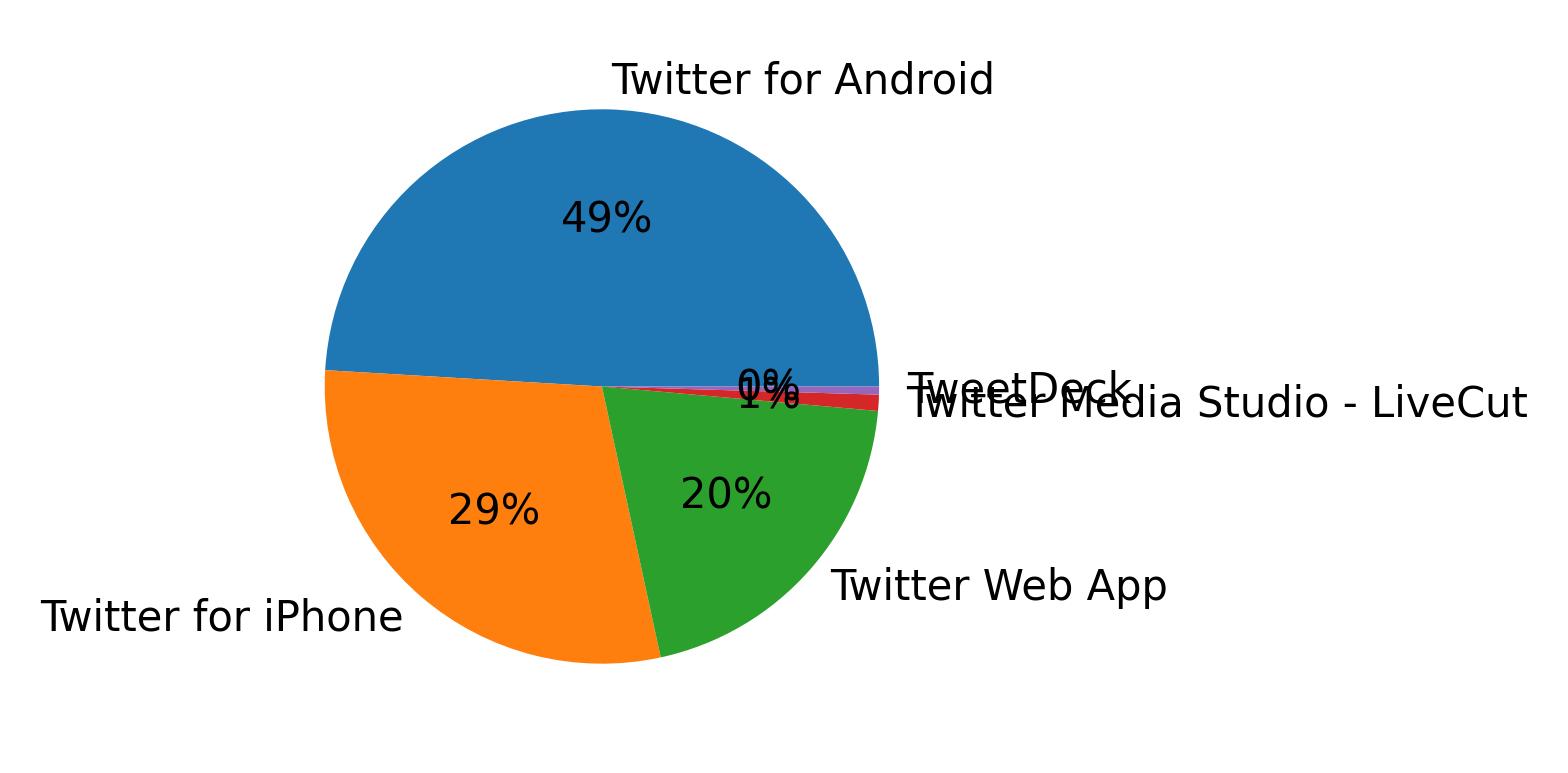 Dispositivos utilizados para tweetar