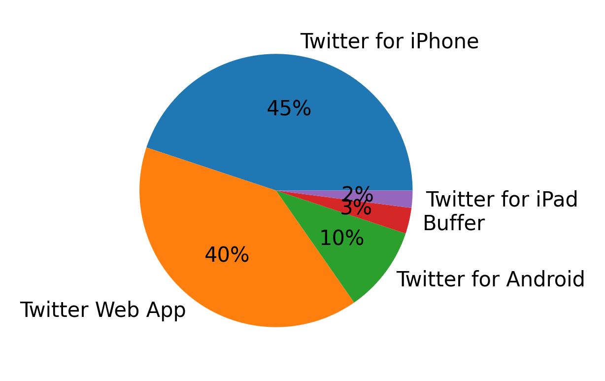 Dispositivos utilizados para tweetar