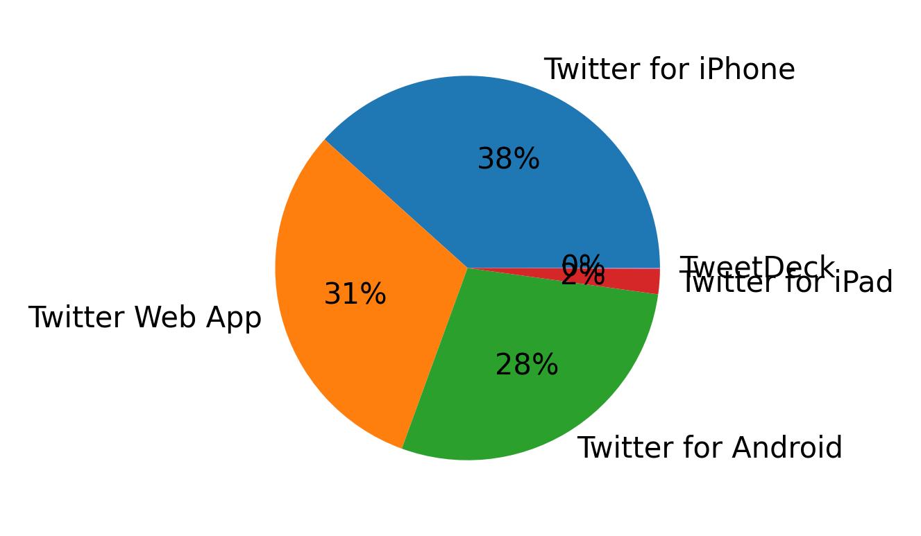 Dispositivos utilizados para tweetar