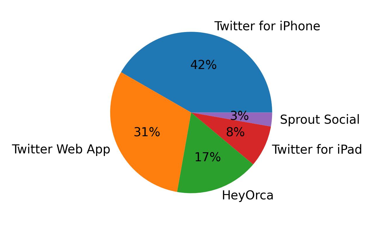 Dispositivos utilizados para tweetar