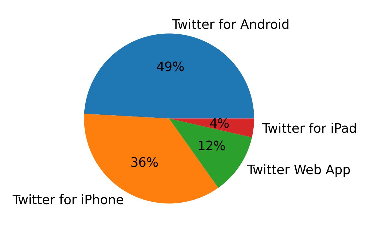 Dispositivos utilizados para tweetar