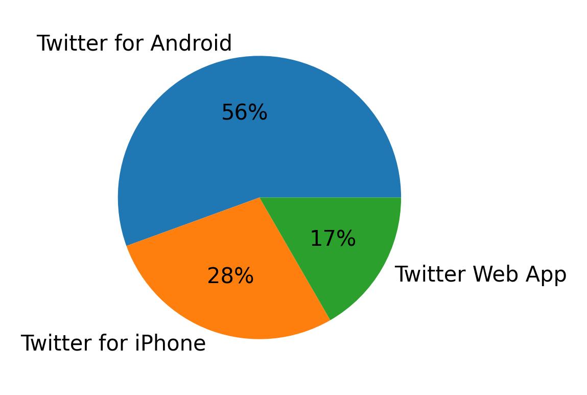 Devices used to tweet