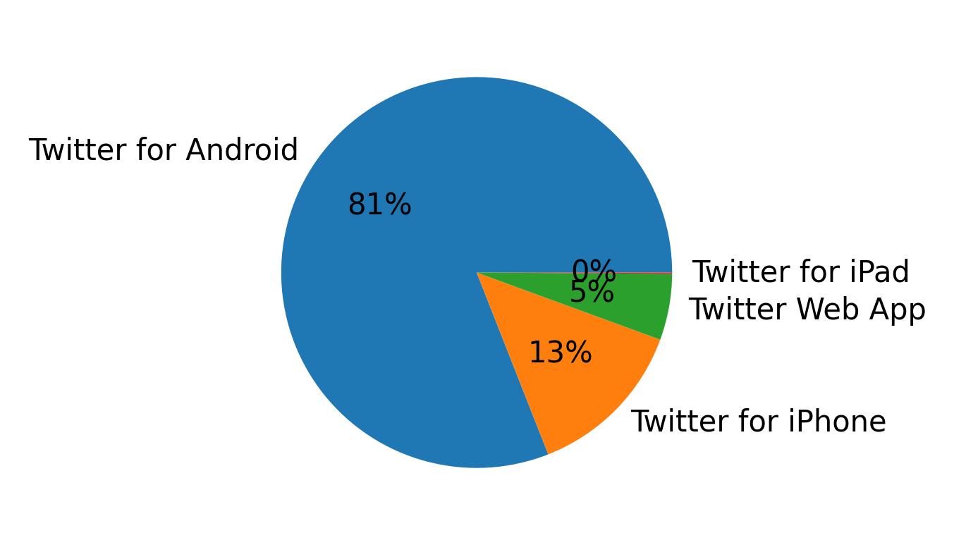 Dispositivos utilizados para tweetar