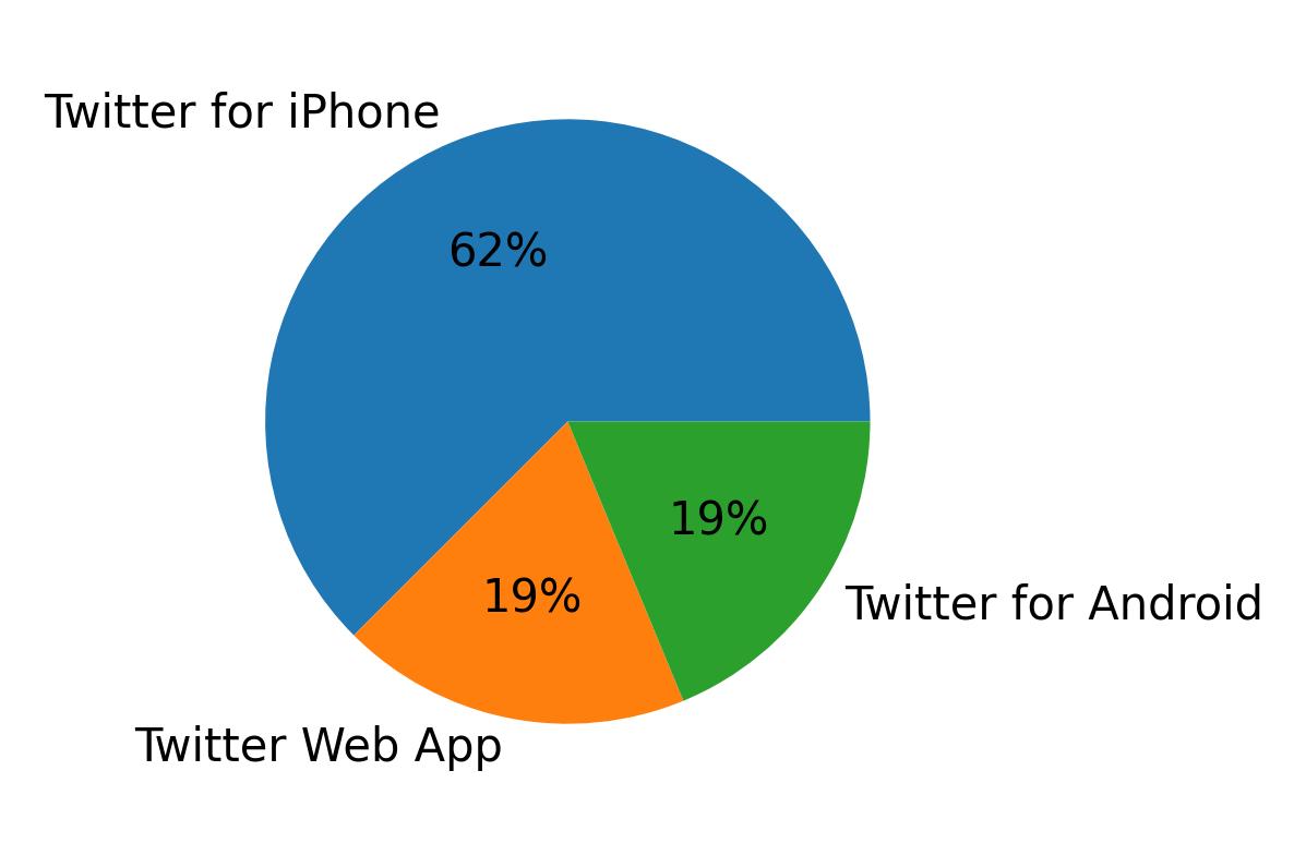 Devices used to tweet