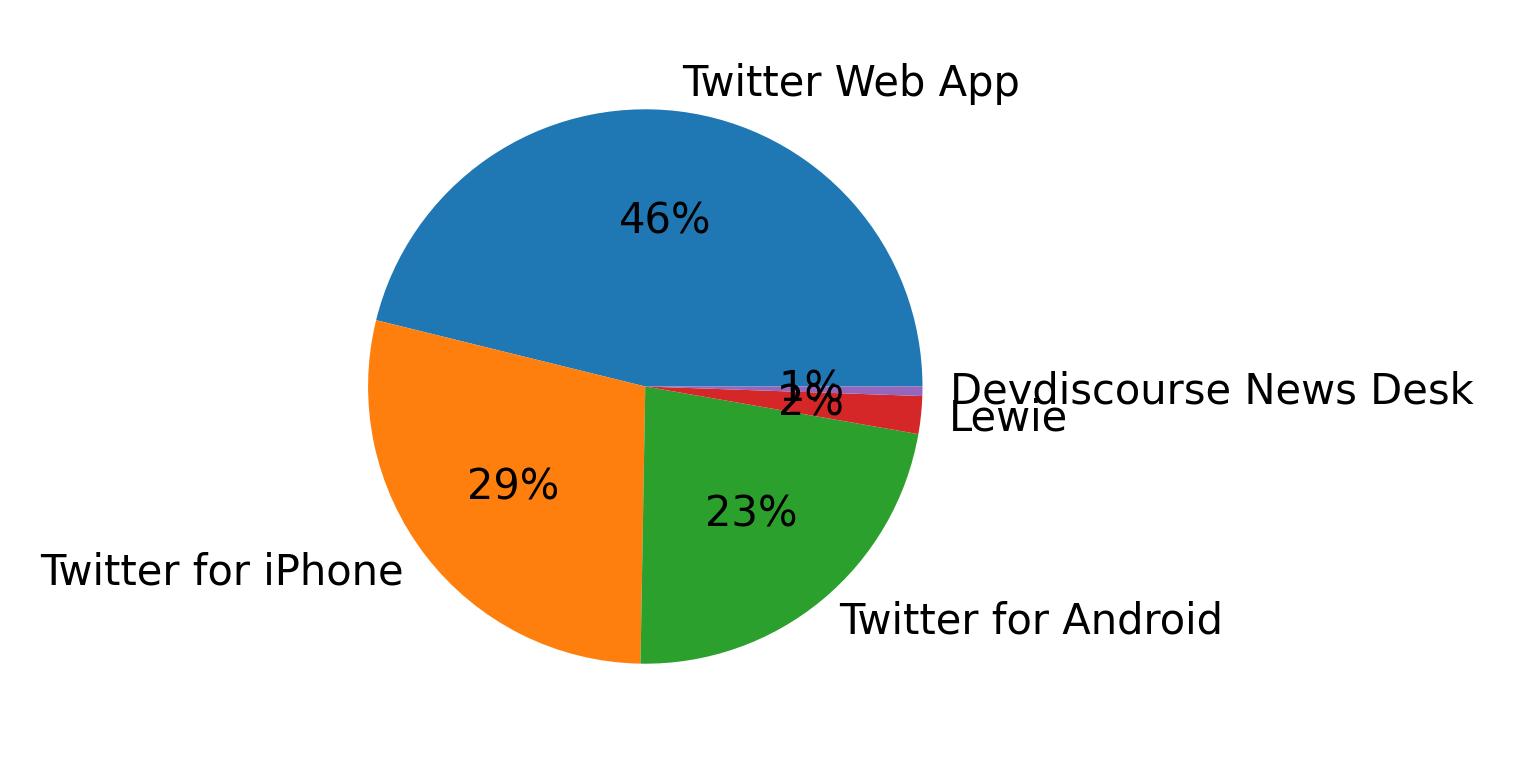 Tweet icin kullanilan cihazlar