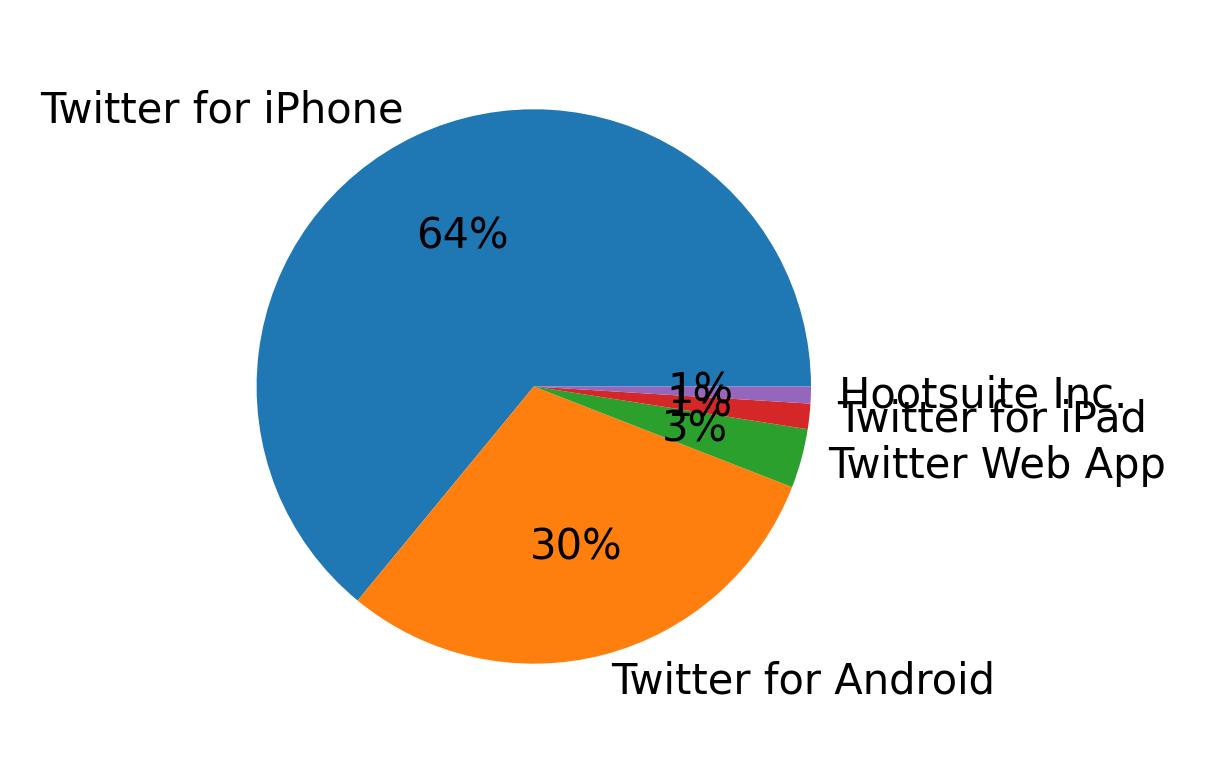 Dispositivos utilizados para tweetar