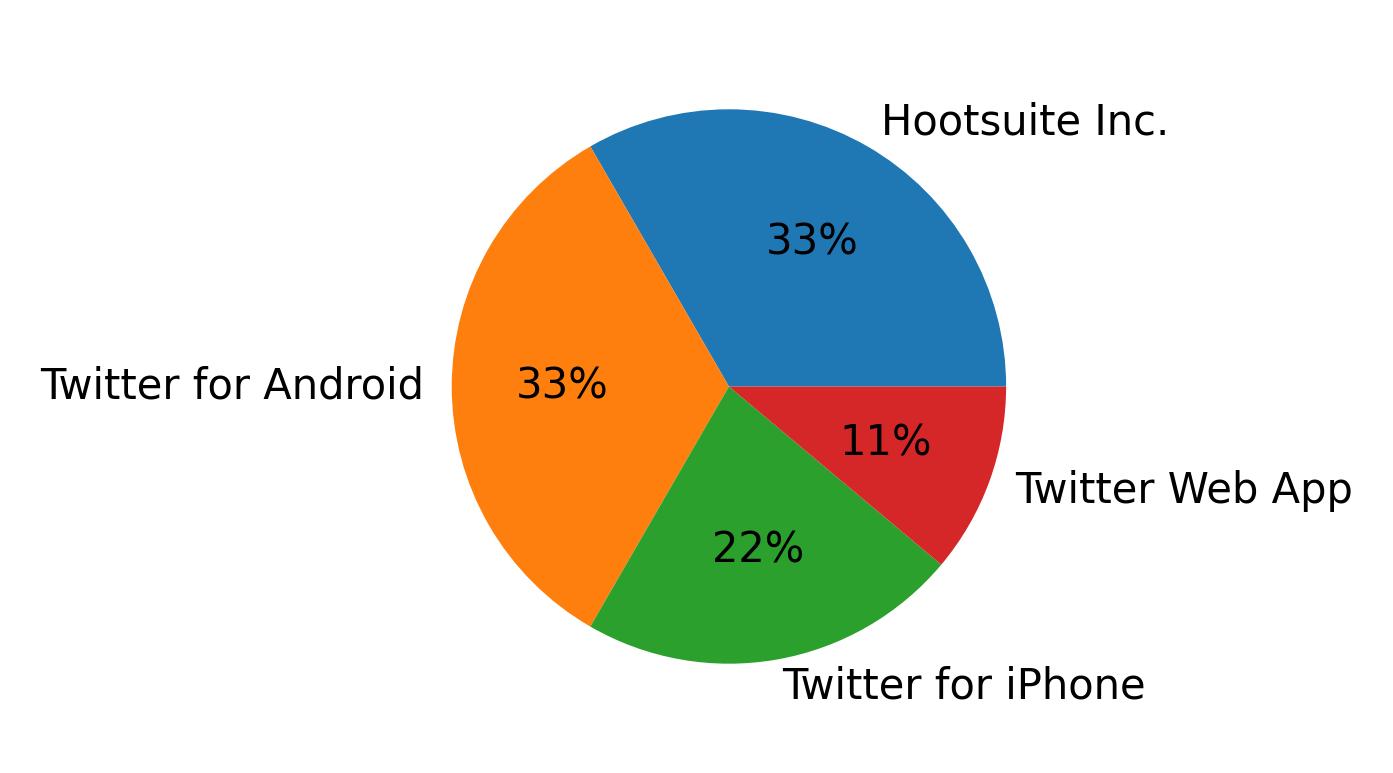 Devices used to tweet