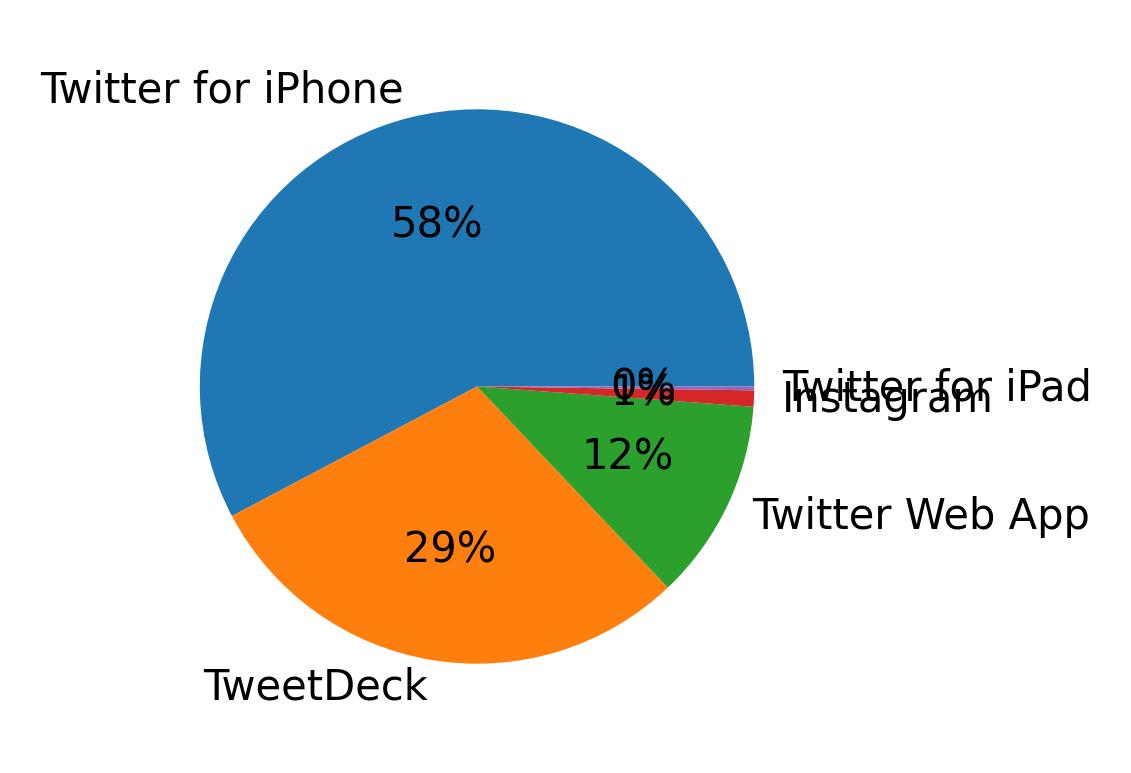 Devices distribution
