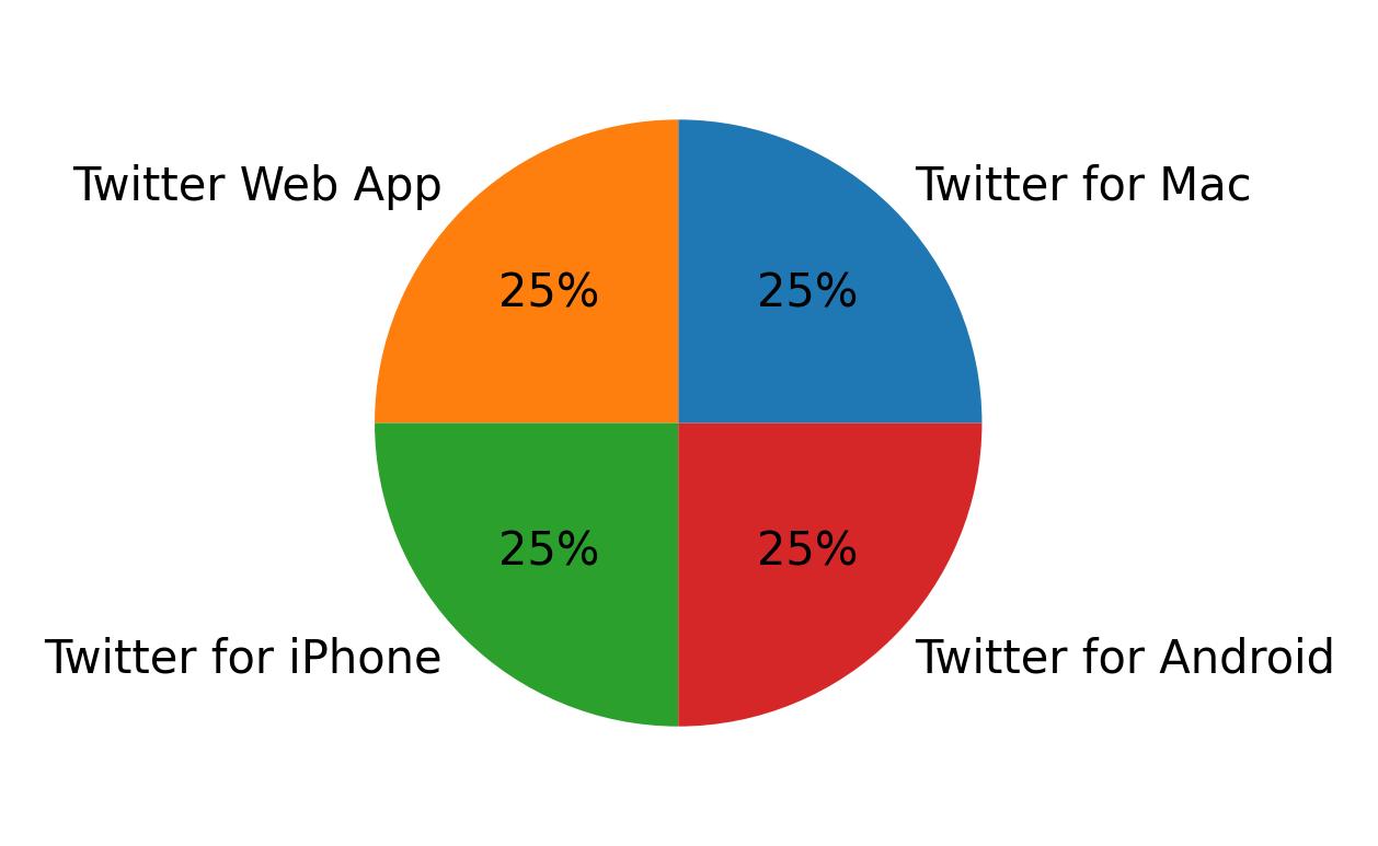 Dispositivos utilizados para tweetar