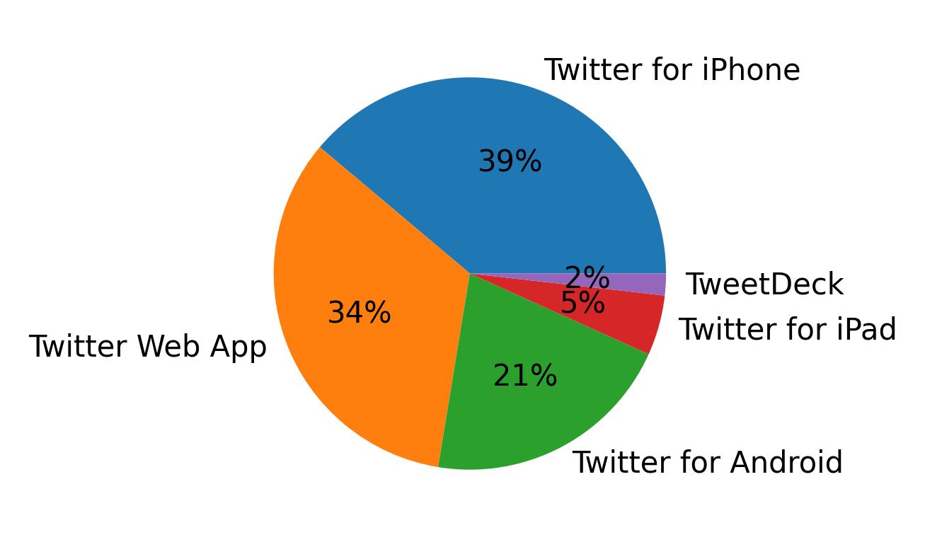 Devices used to tweet