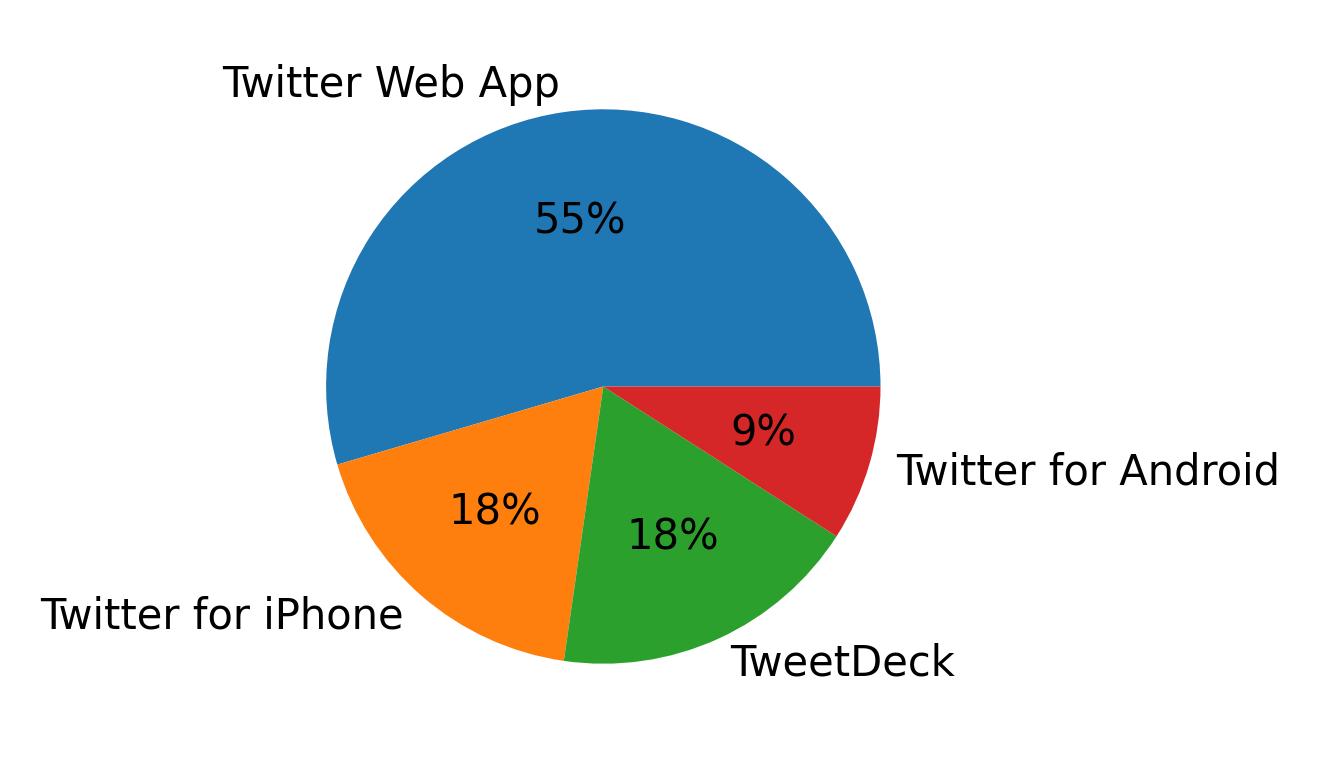 Dispositivos utilizados para tweetar