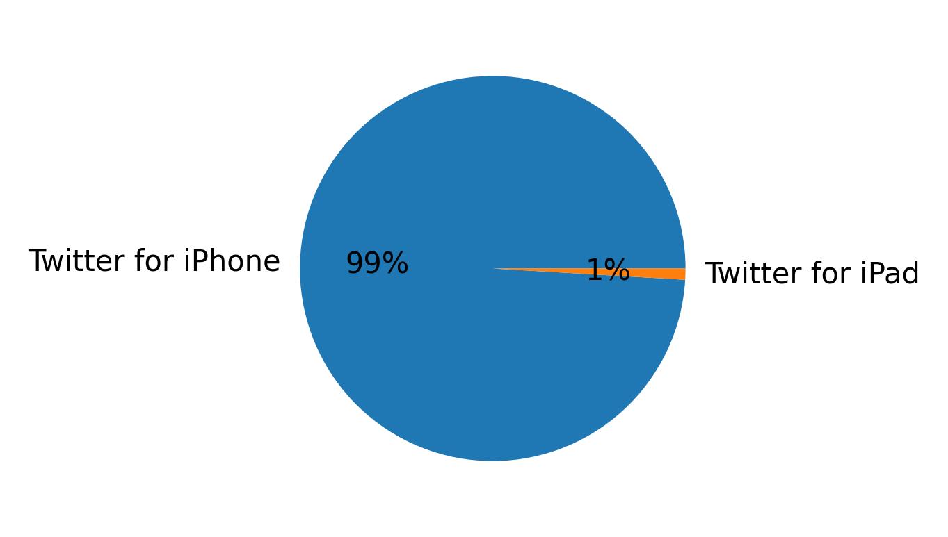 Devices distribution