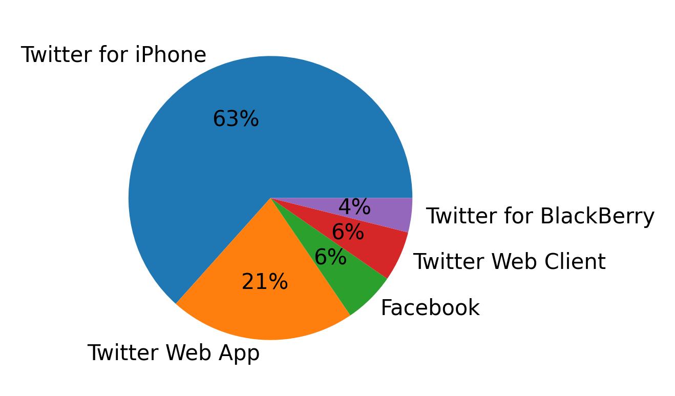 Devices distribution