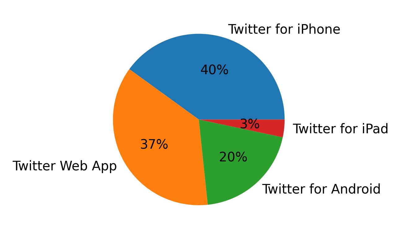 Dispositivos utilizados para tweetar