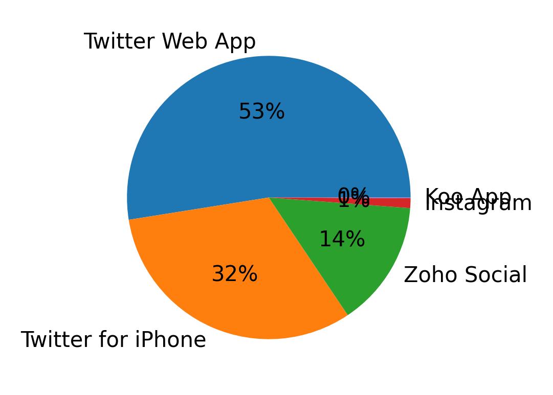 Devices distribution