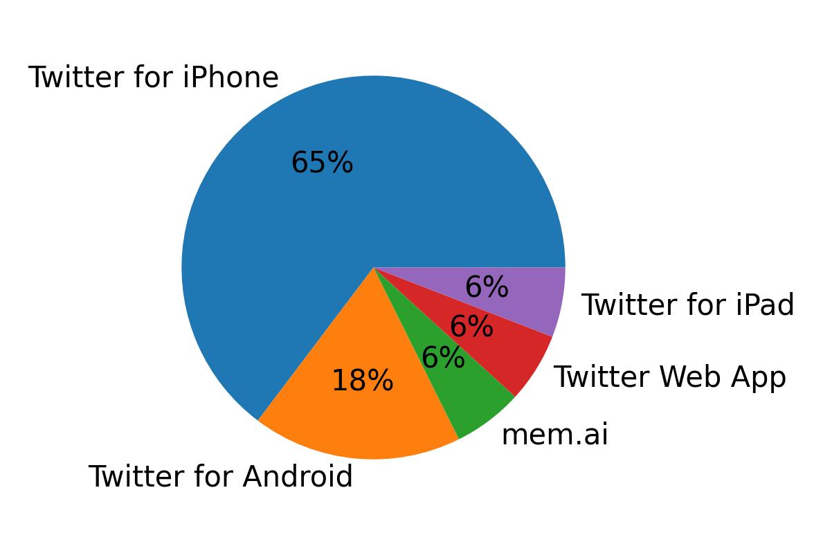 Tweet icin kullanilan cihazlar