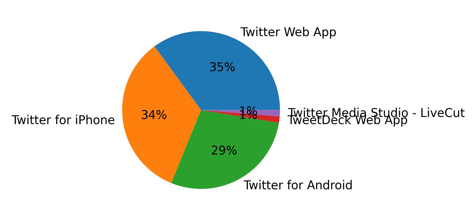 Dispositivos utilizados para tweetar