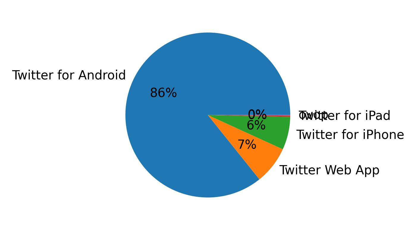 Tweet icin kullanilan cihazlar