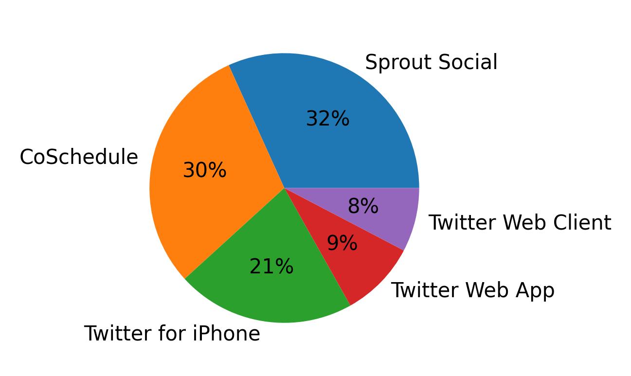 Devices distribution