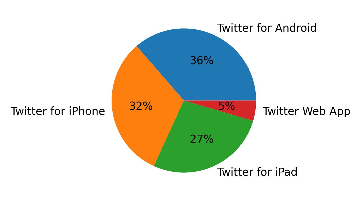 الأجهزة المستخدمة للتغريد