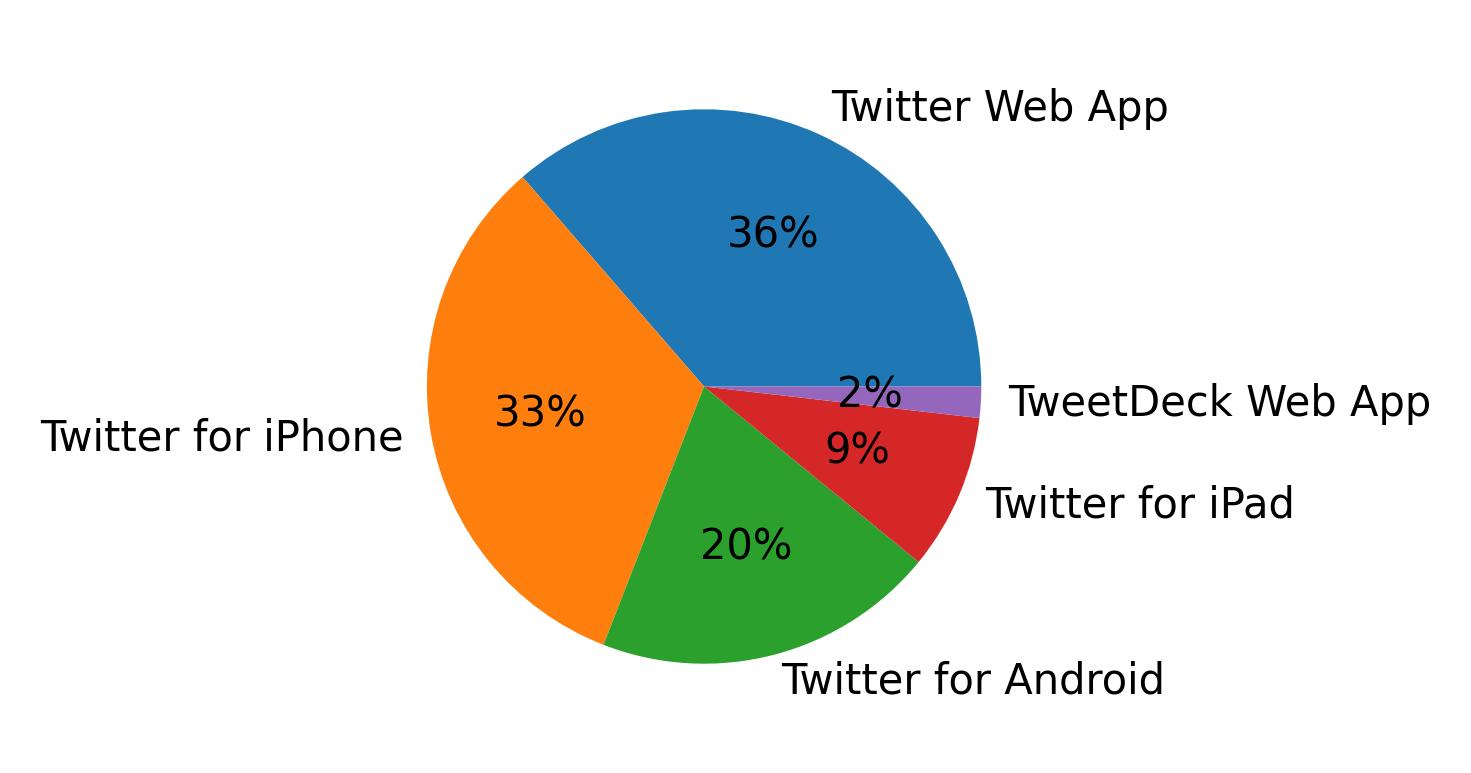 Tweet icin kullanilan cihazlar