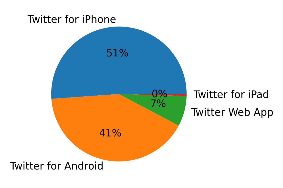 Tweet icin kullanilan cihazlar