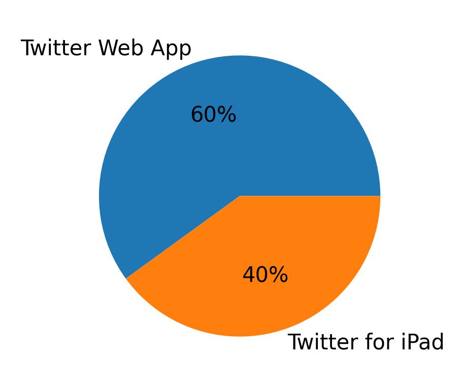 Dispositivos utilizados para tweetar