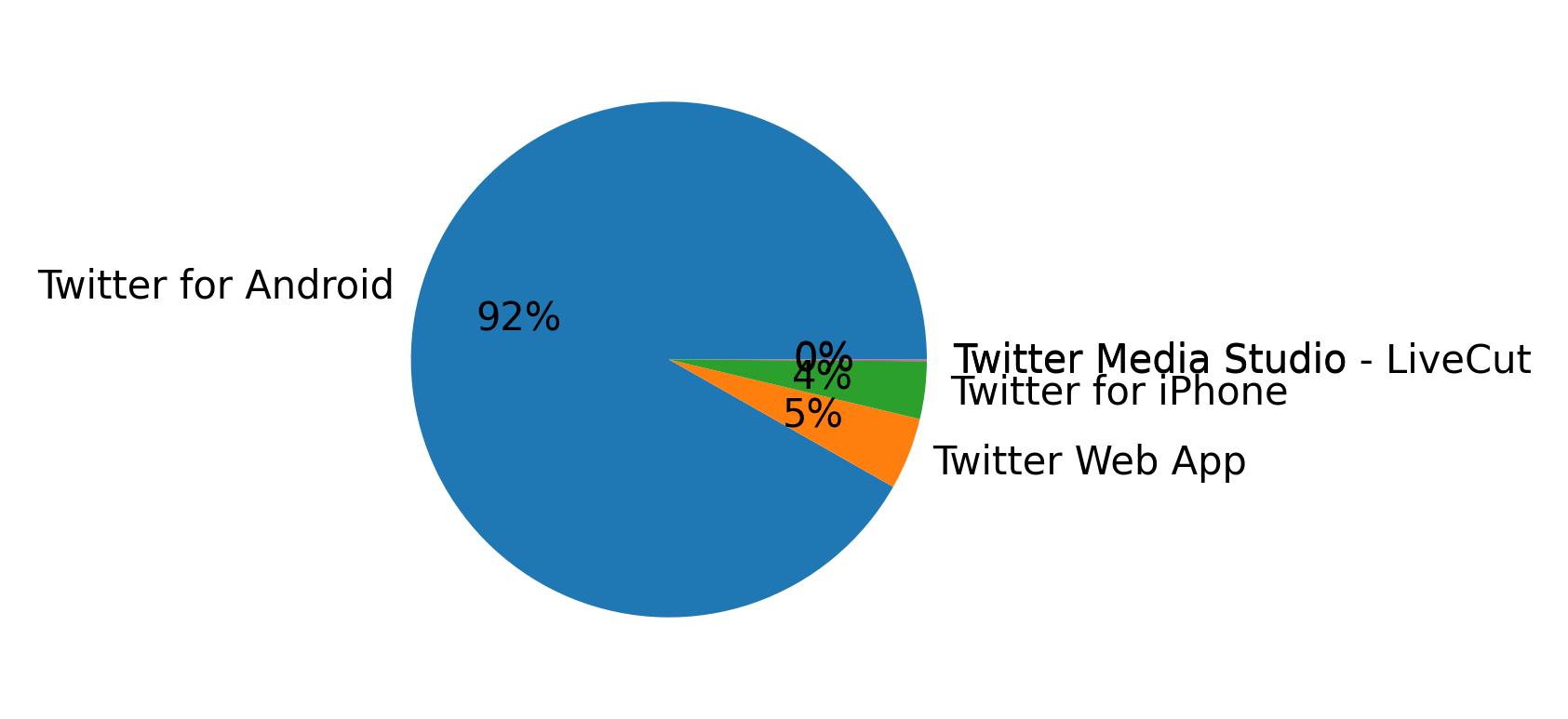Dispositivos utilizados para tweetar