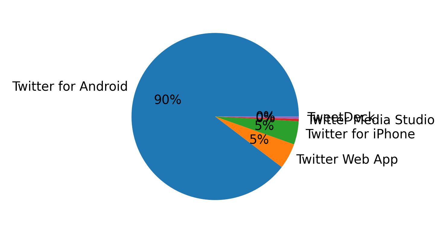 Tweet icin kullanilan cihazlar