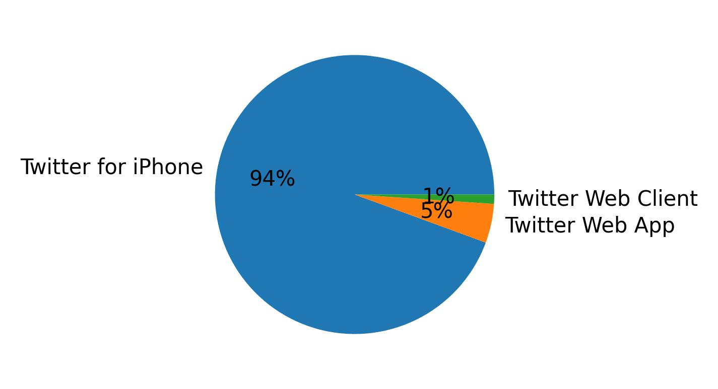 Devices distribution
