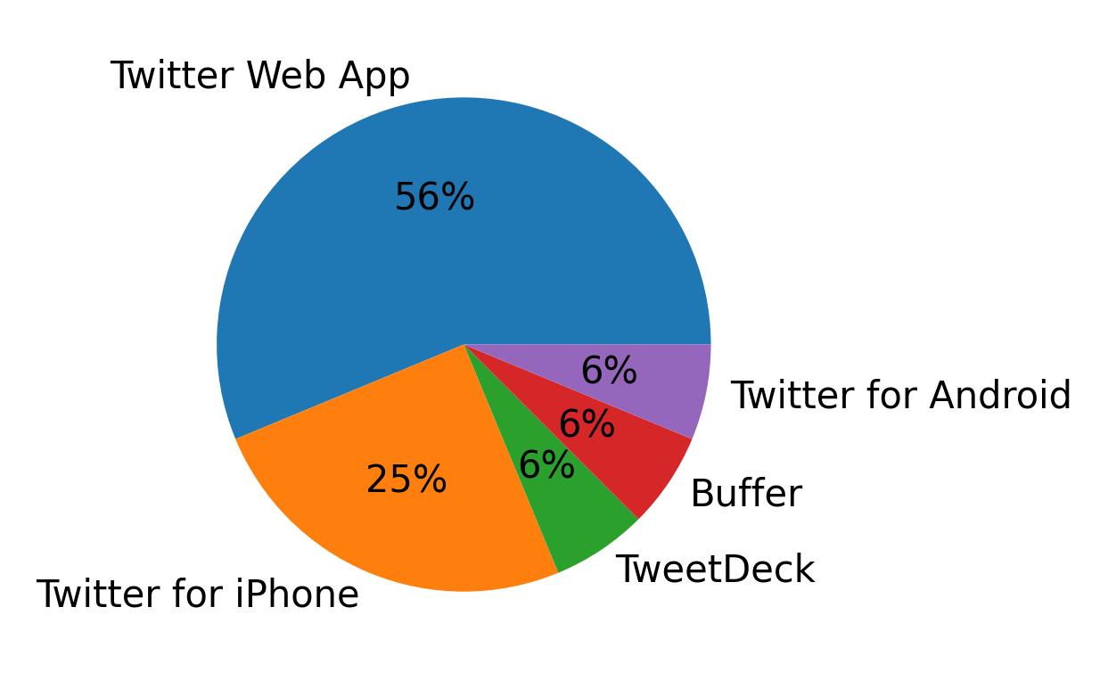 Devices used to tweet