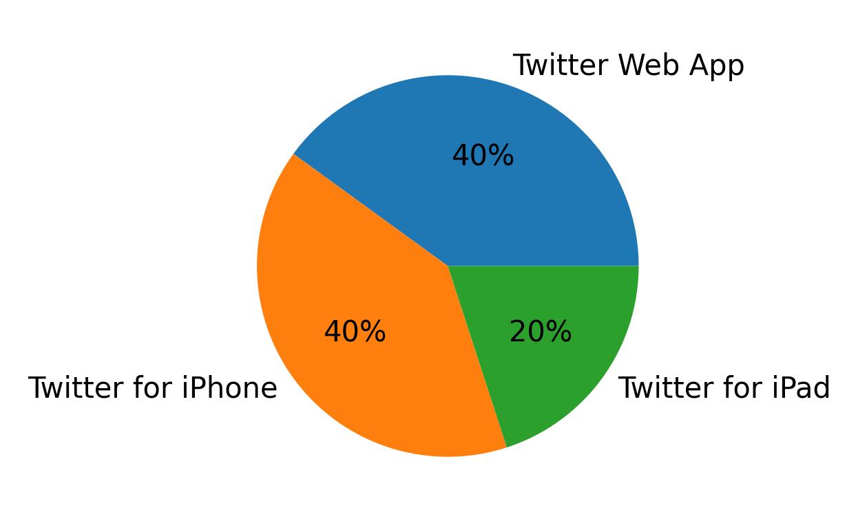 Dispositivos utilizados para tweetar