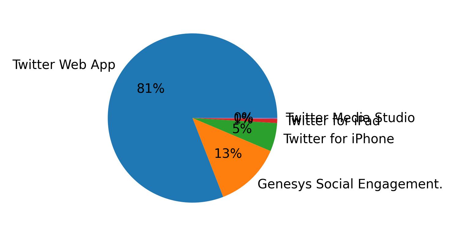 Devices distribution