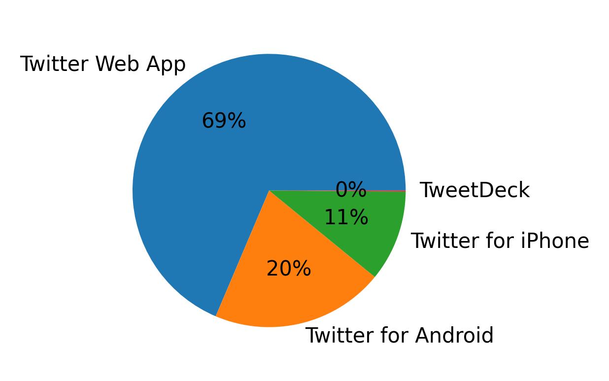 Devices distribution