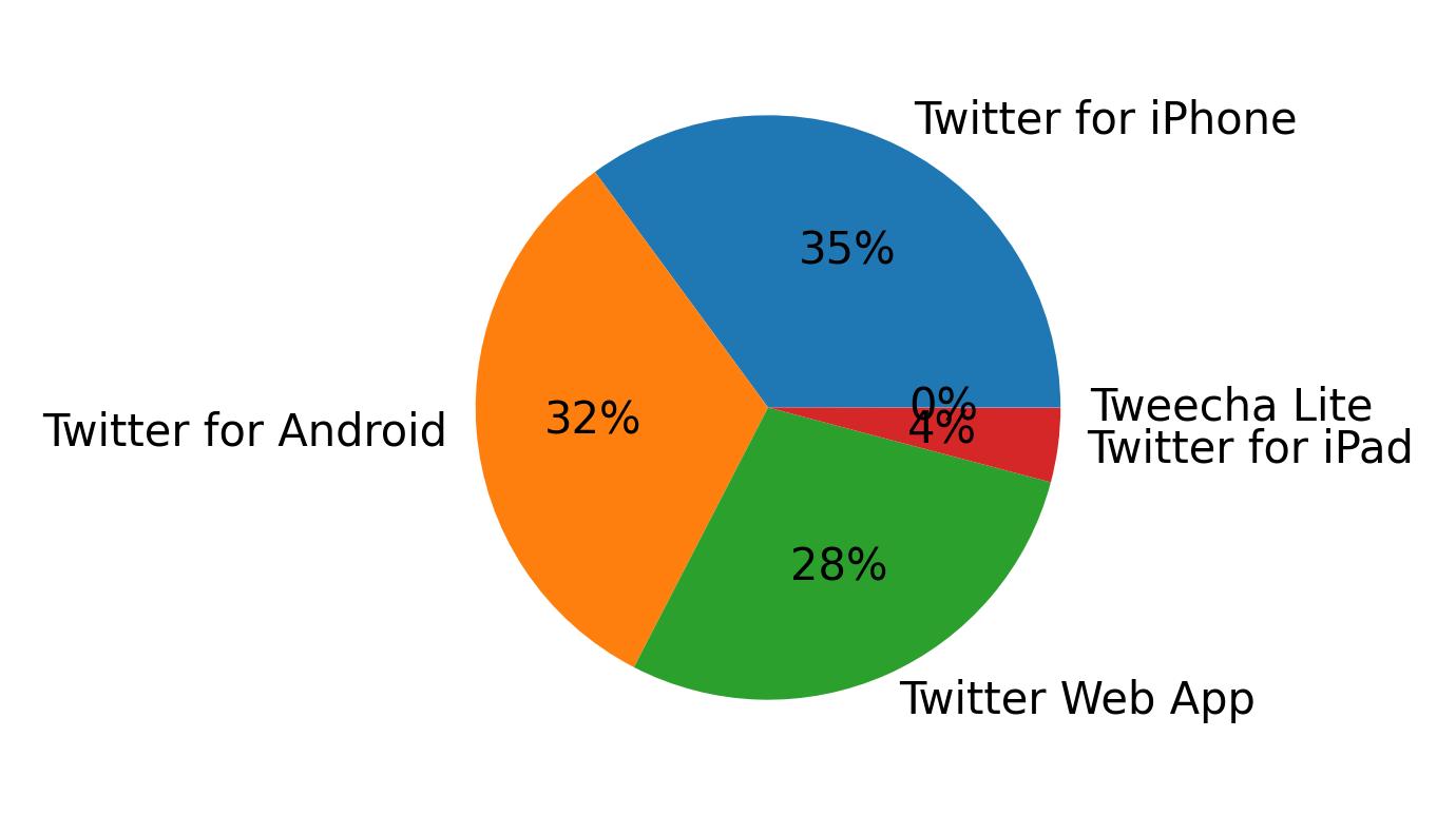 Tweet icin kullanilan cihazlar