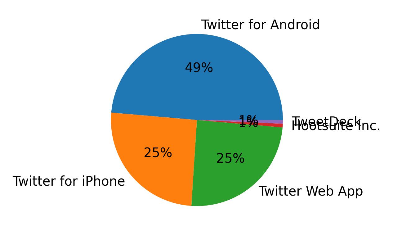 Tweet icin kullanilan cihazlar