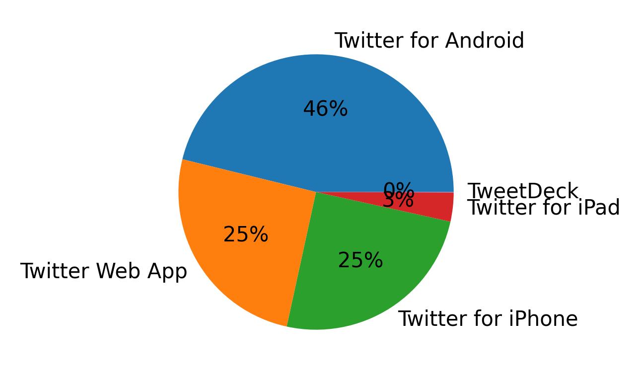 Tweet icin kullanilan cihazlar