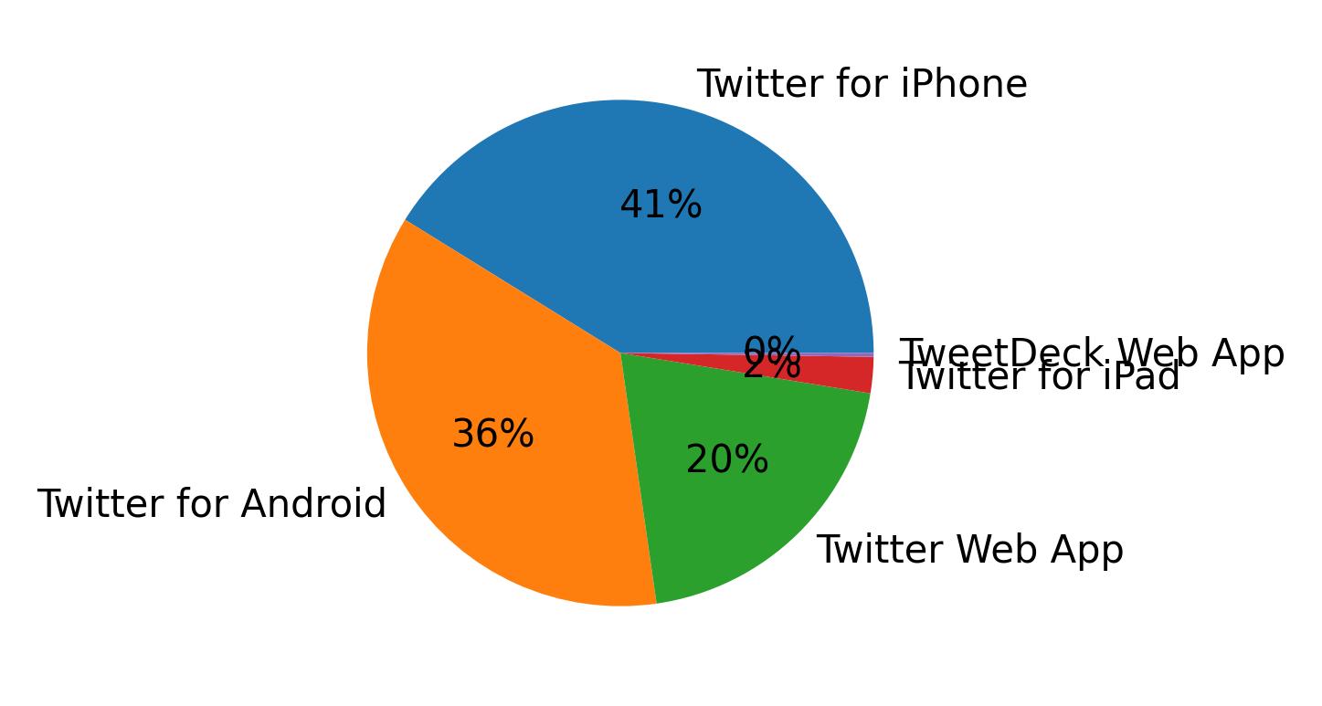 Dispositivos utilizados para tweetar