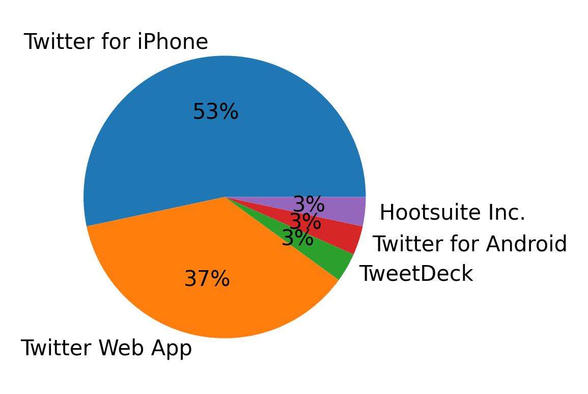 Dispositivos utilizados para tweetar