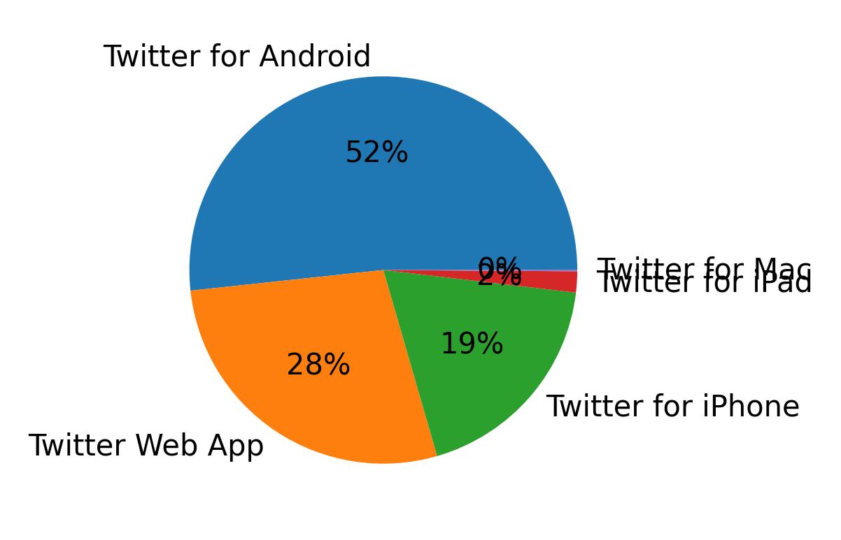 Tweet icin kullanilan cihazlar