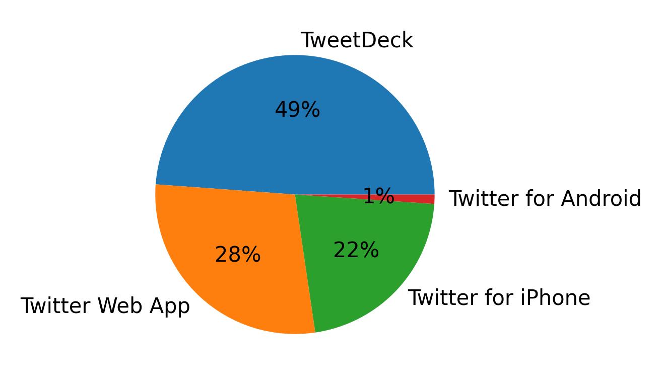 Devices distribution