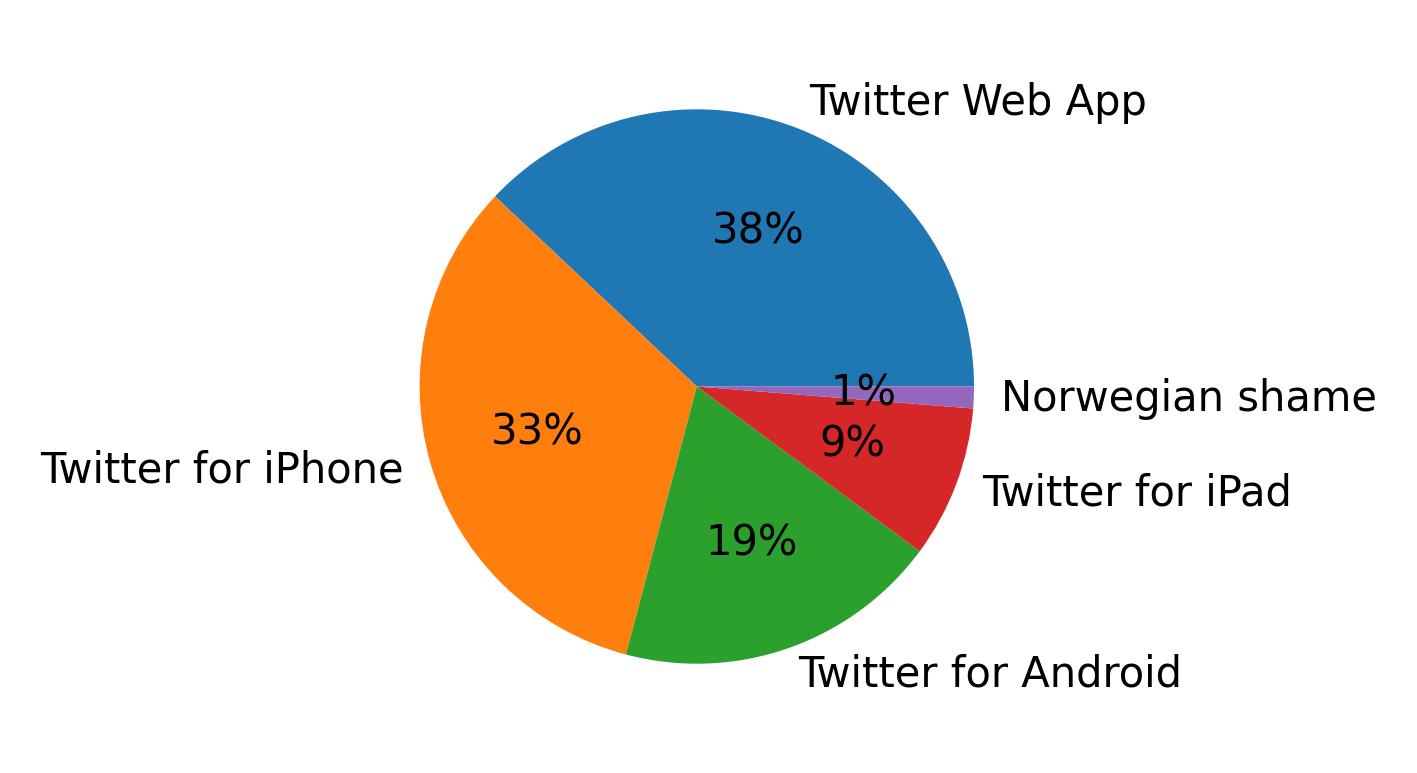 Dispositivos utilizados para tweetar