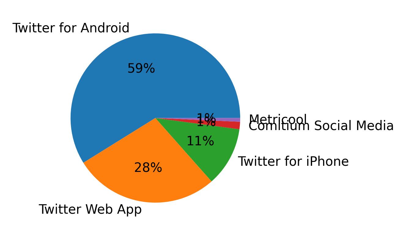 Dispositivos utilizados para tweetar