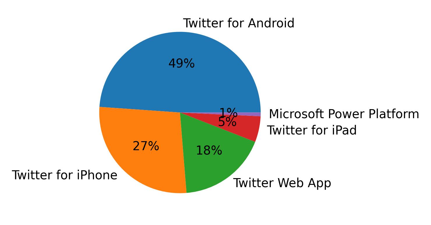 Dispositivos utilizados para tweetar
