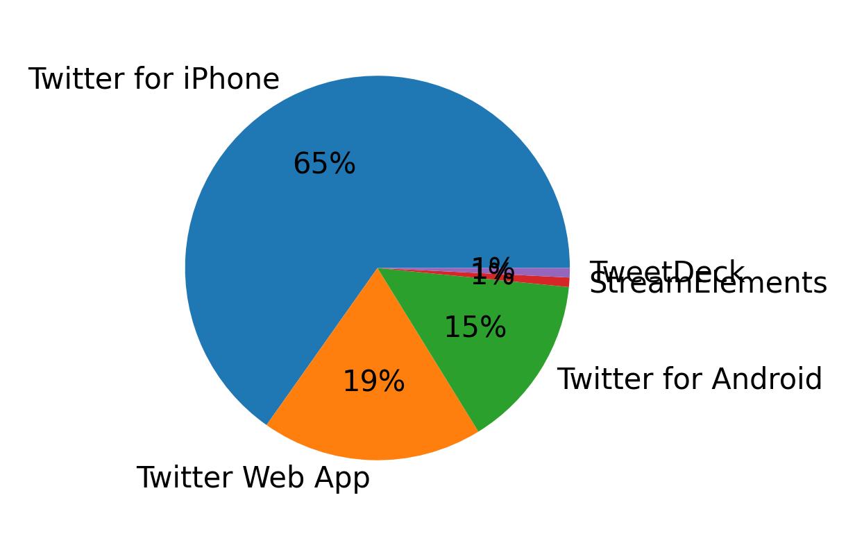 Perangkat yang digunakan untuk tweet