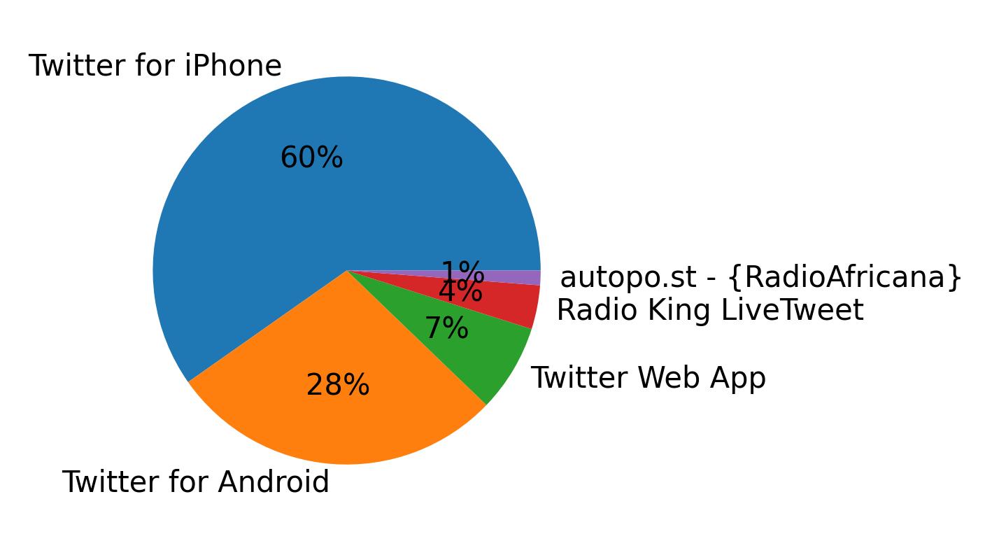 Dispositivos utilizados para tweetar