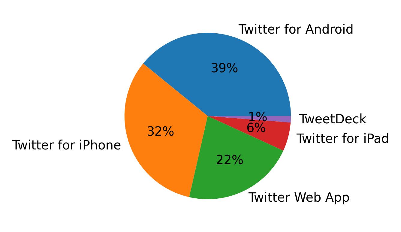 Tweet icin kullanilan cihazlar