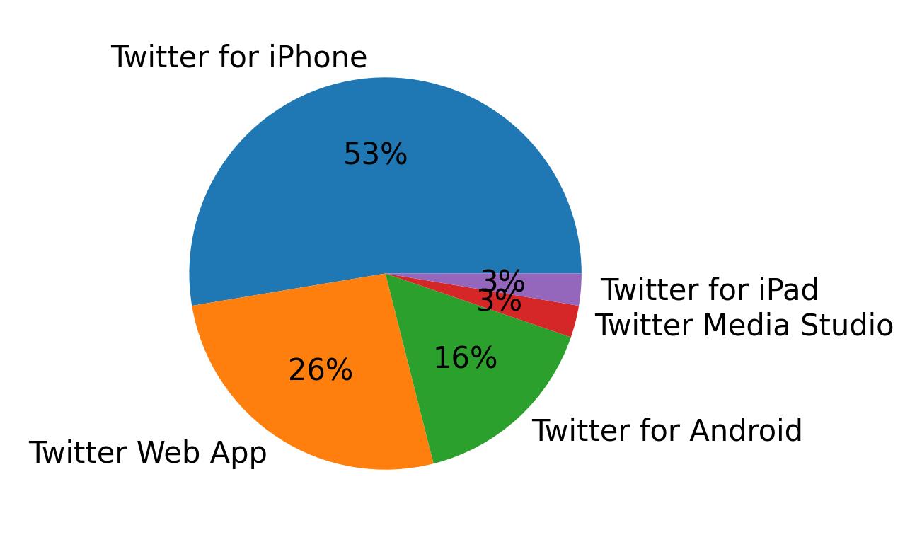 Tweet icin kullanilan cihazlar