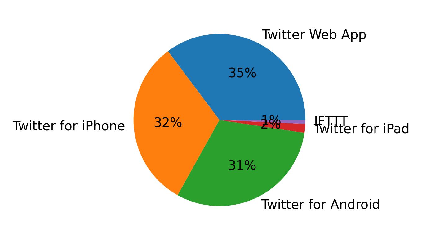 ツイートに使用されたデバイス