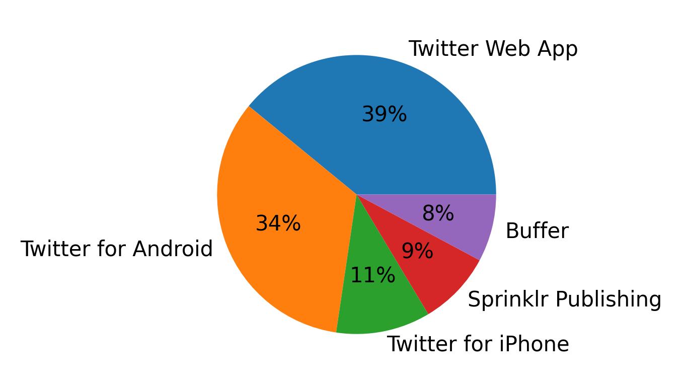 Dispositivos utilizados para tweetar